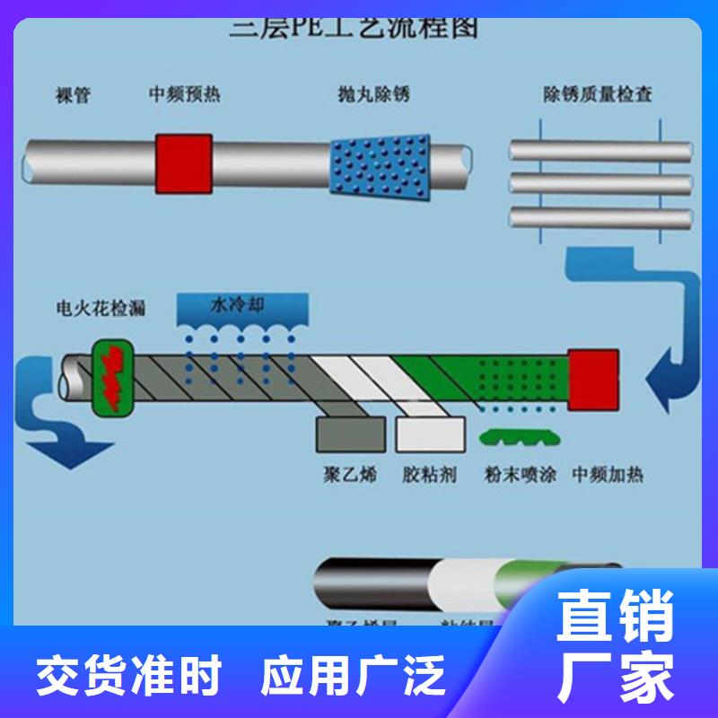 发货及时的3PE防腐螺旋钢管公司同城生产厂家